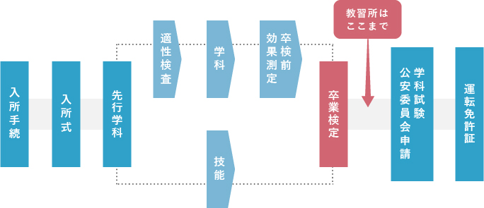 普通二輪車免許取得の流れ